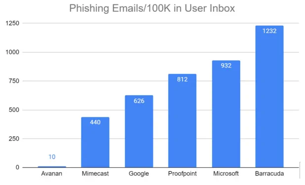 phishing emails na caixa de correio